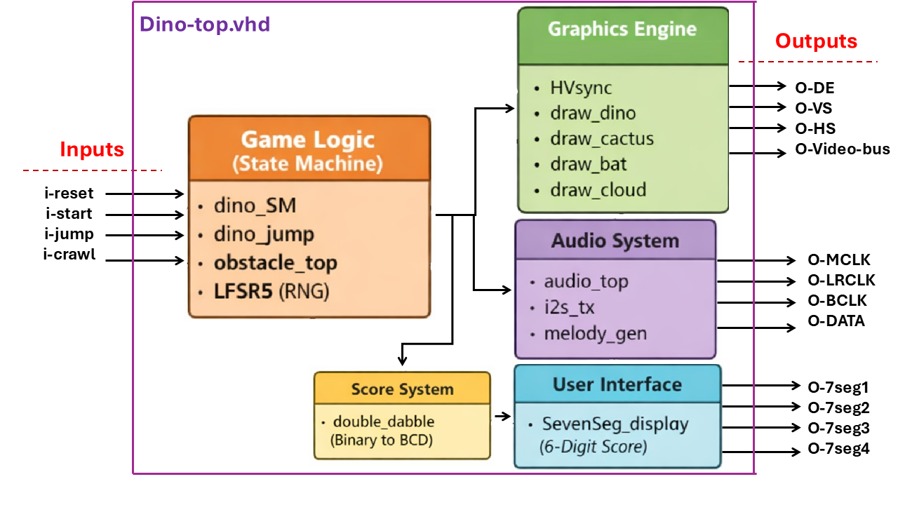 The Dino Game's Diagram