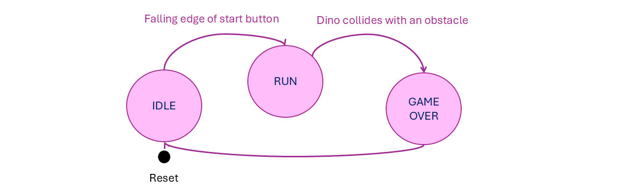 The Dino Game's FSM