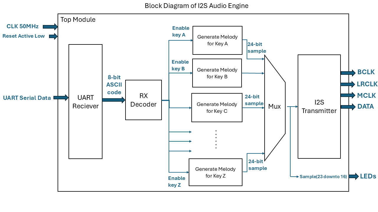 Block Diagram
