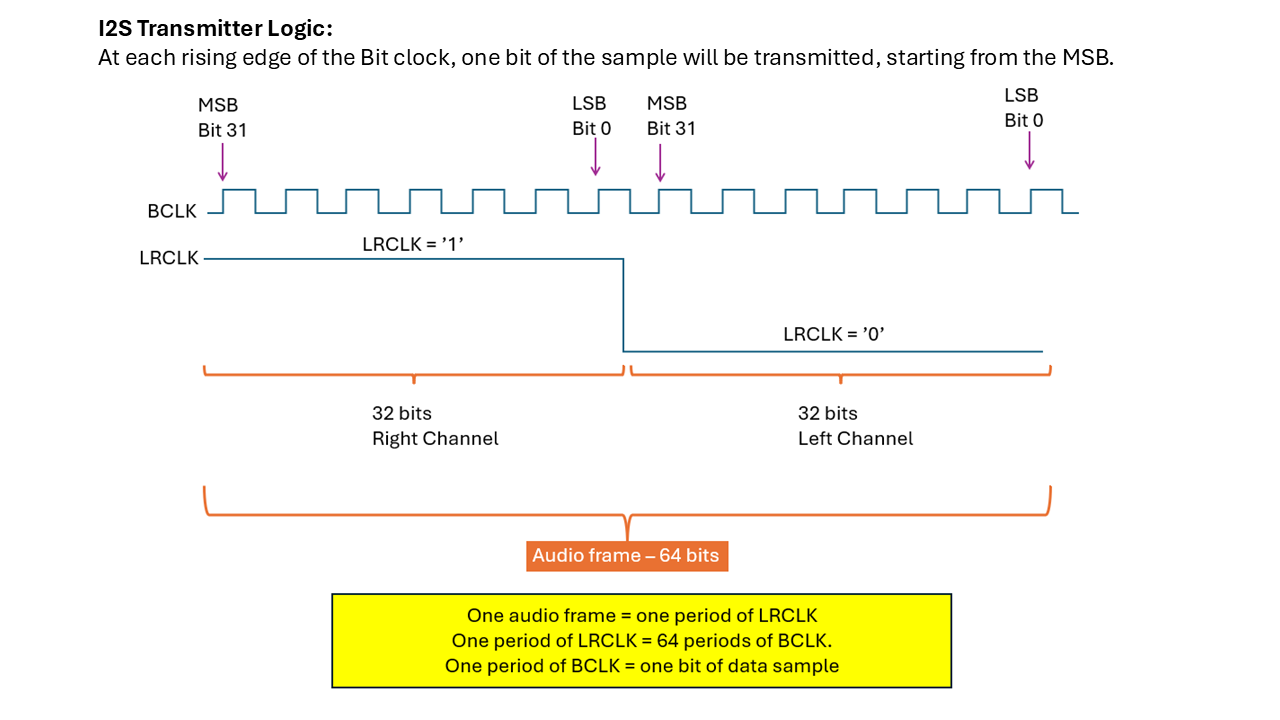 I2S slide1