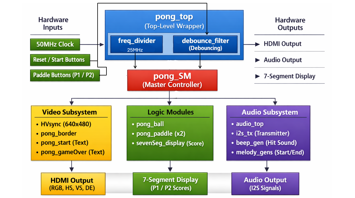 The Pong Game's Diagram