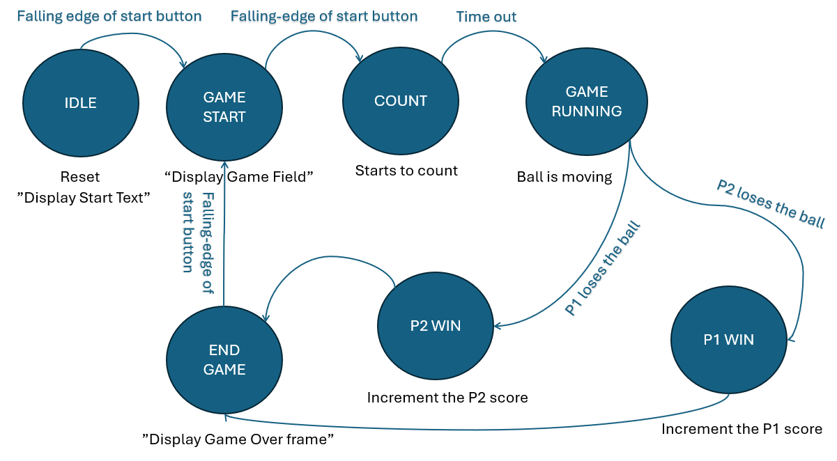 The Pong Game's FSM