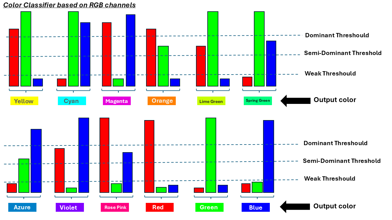 The Color Classifier Logic