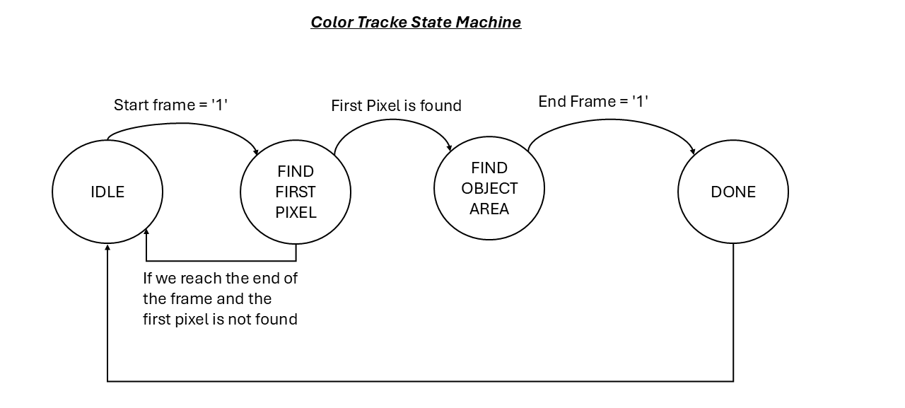 Tracker State Machine