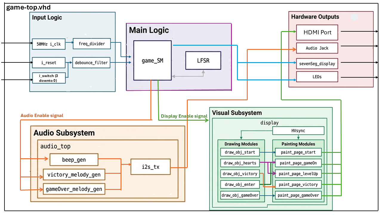 The Memory Game's Diagram