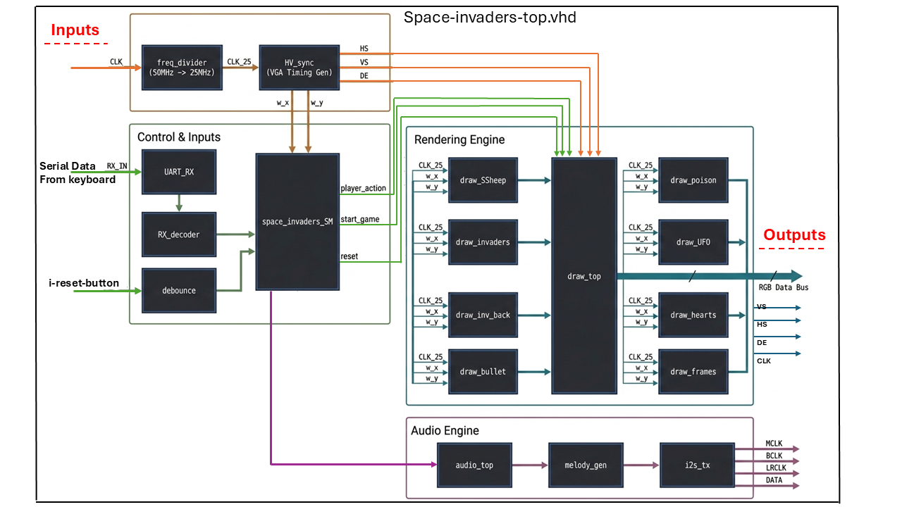 The Space Invaders Game's Diagram