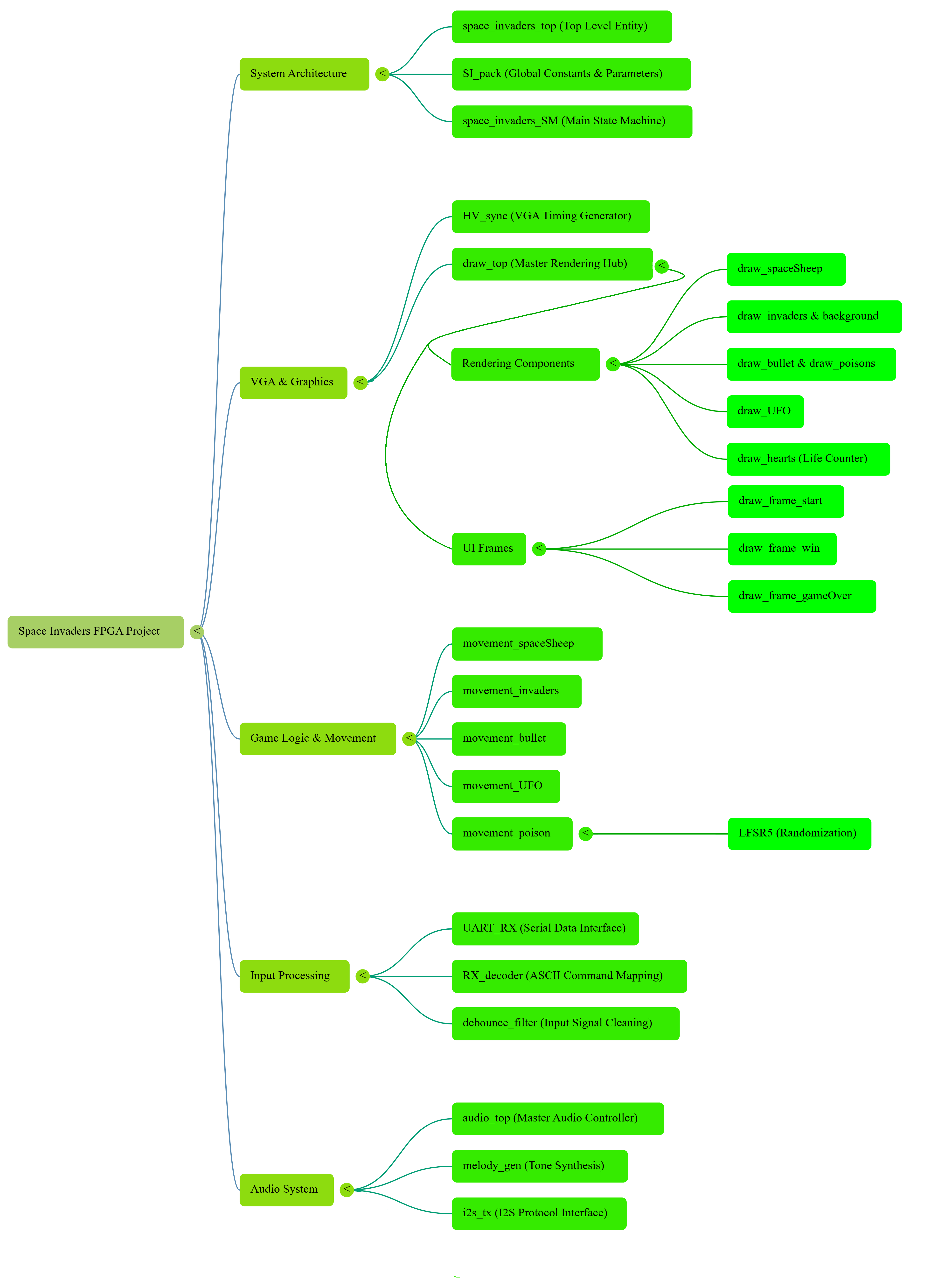 The Space Invaders Game's Flow Chart