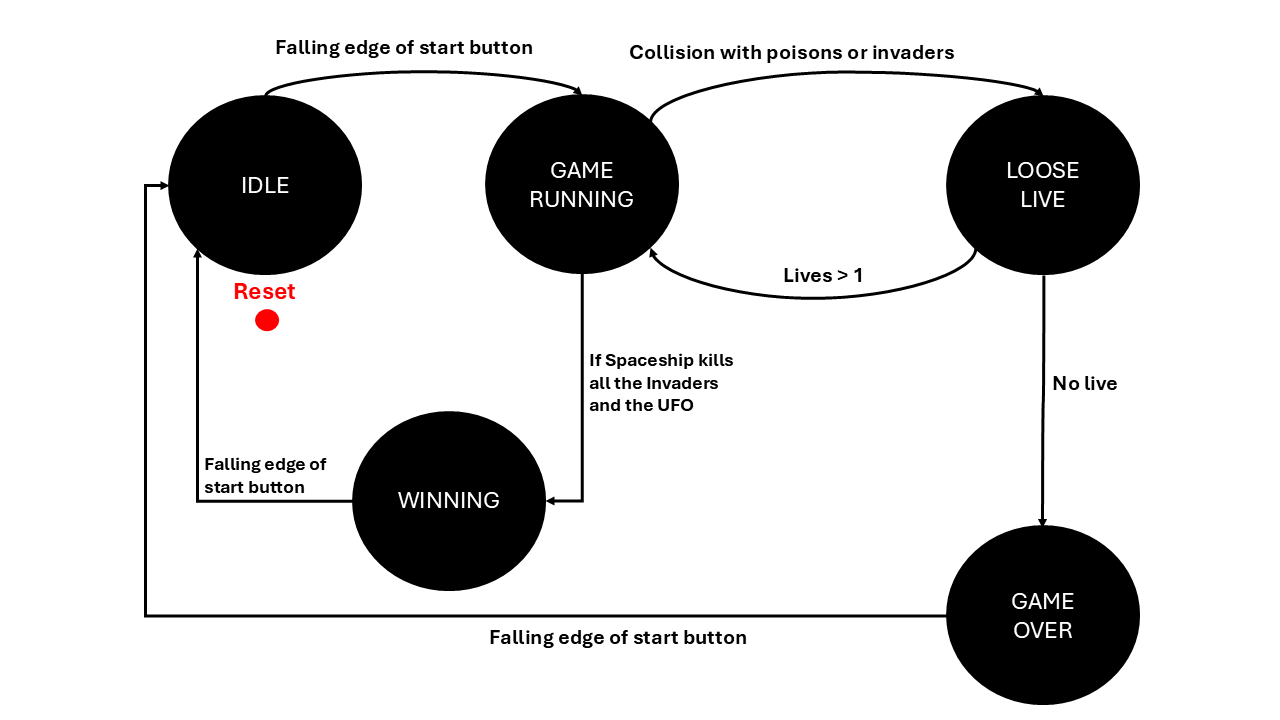 The Space Invaders Game's FSM
