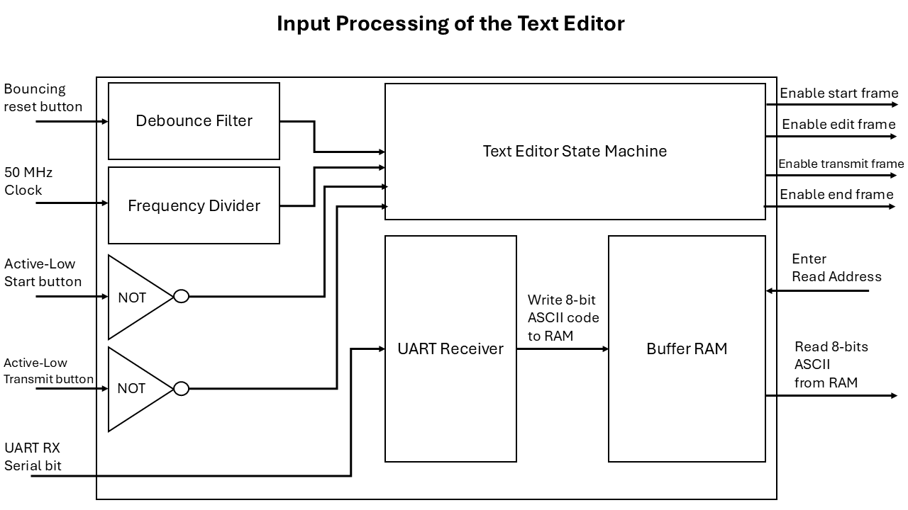 Input Processing Diagram