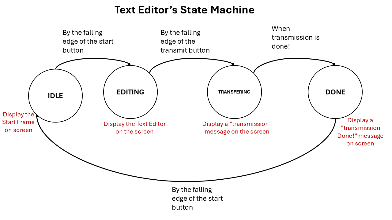 Text Editor's State Machine